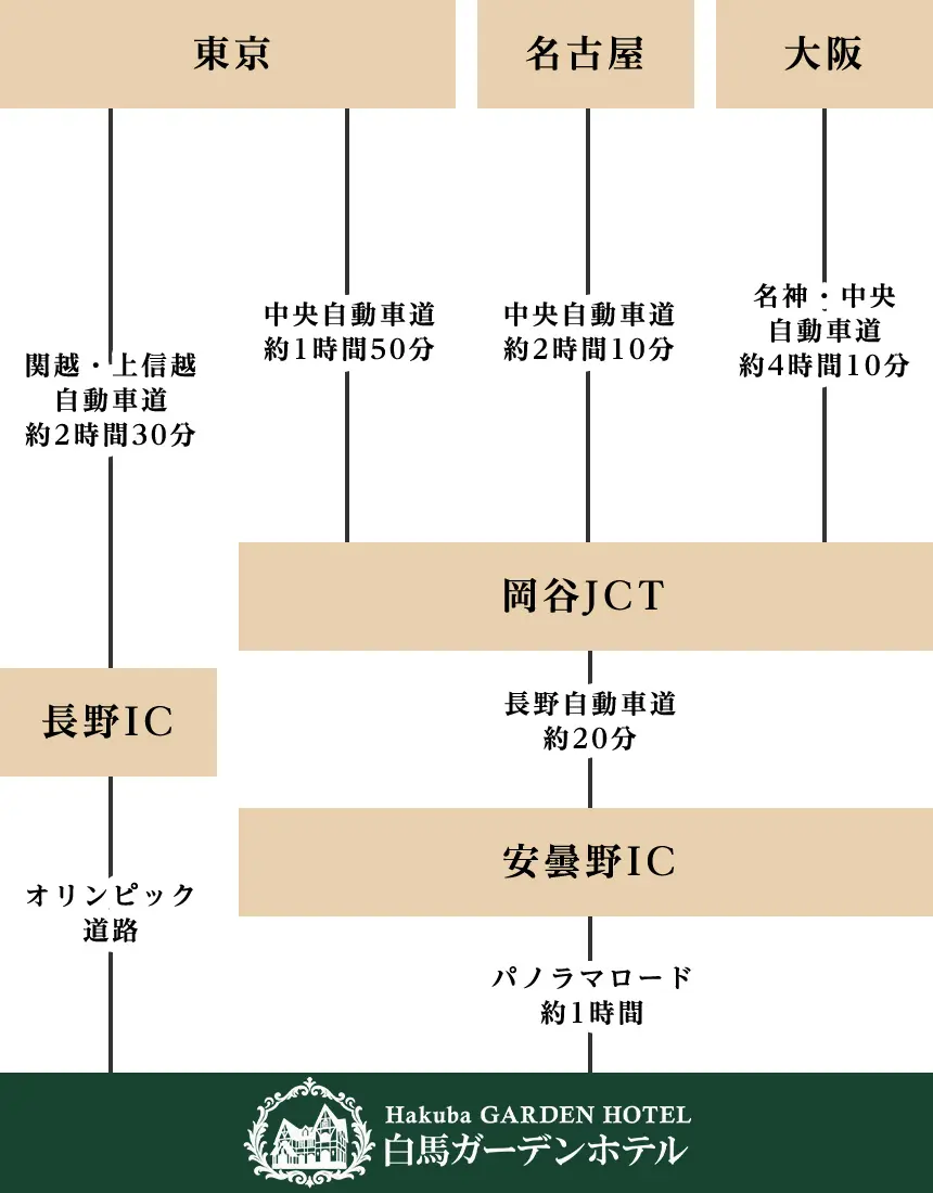 お車でお越しの方